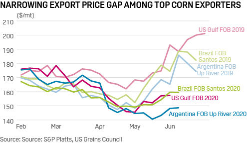 Top corn exporters price comparison 2019 vs 2020