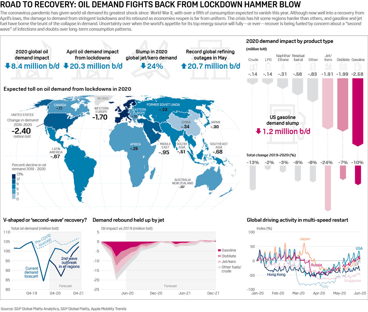 Infographic: Road to recovery: Oil demand fights back from lockdown hammer blow