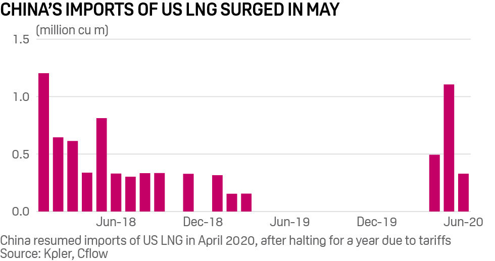 China LNG imports from the US