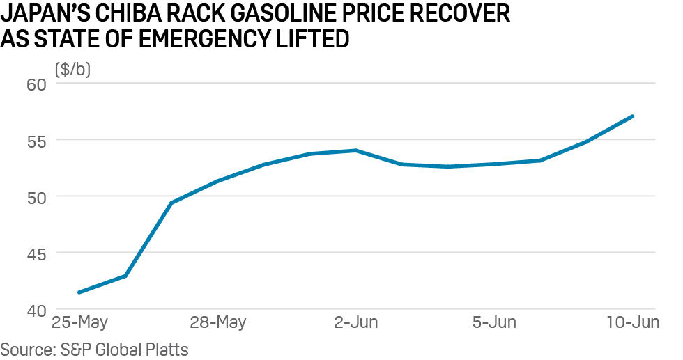 Japan's Chiba gasoline rack