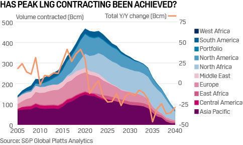 LNG long-term contracts
