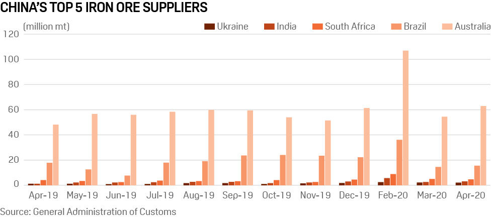 China's top iron ore suppliers
