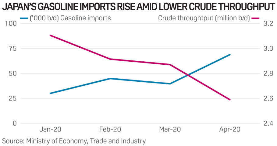 Japan gasoline imports
