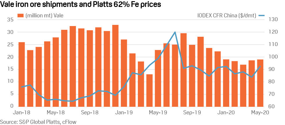 Vale iron ore shipments and Platts IODEX