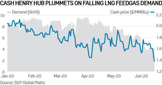Henry Hub price LNG offtake