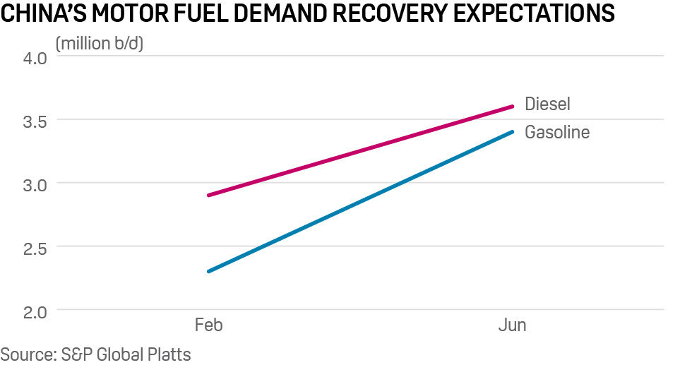 China's gasoline and diesel demand