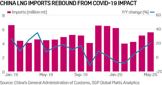 China LNG imports