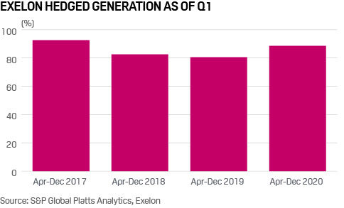 Utilities hedged generation