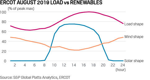 ERCOT load vs renewables August 2019