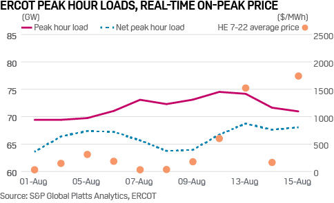 ERCOT peak hour loads vs real time on-peak price