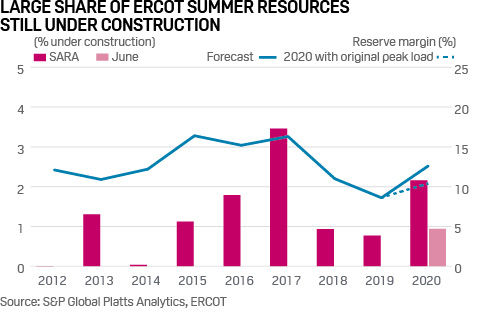 ERCOT summer reserve margins capacity