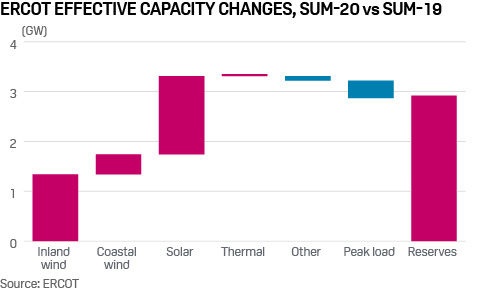 ERCOT capacity changes summer 20 vs summer 19