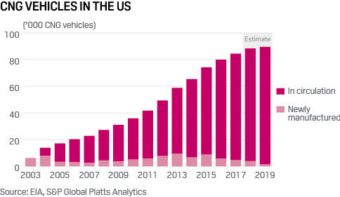 Compressed Natural Gas vehicles in the US