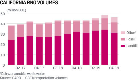 California RNG volumes