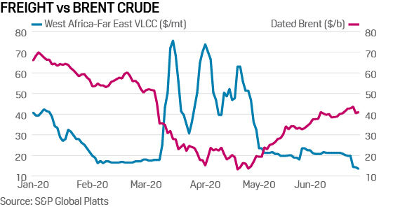 VLCC rates fall as crude oil price recovers