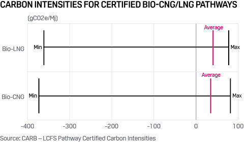 Carbon intensity of bio CNG and bio LNG