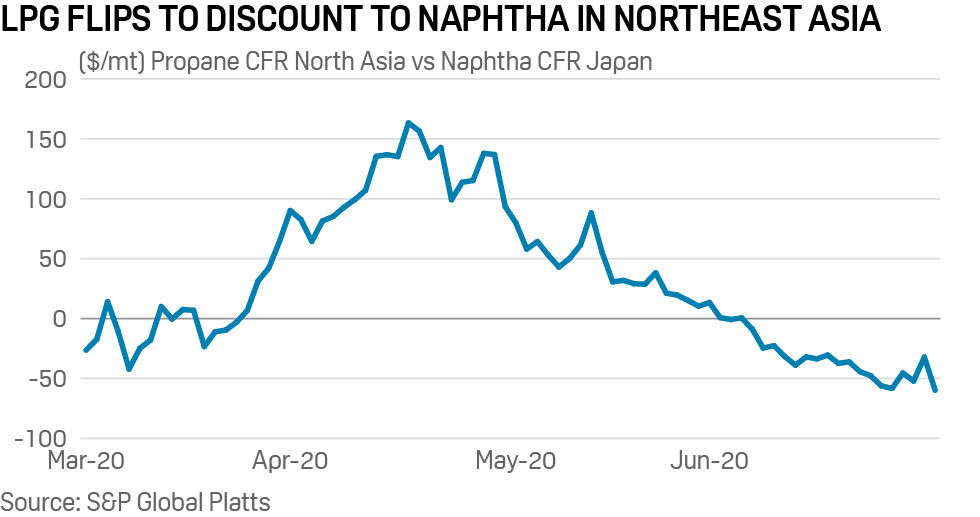 LPG discount to naphtha