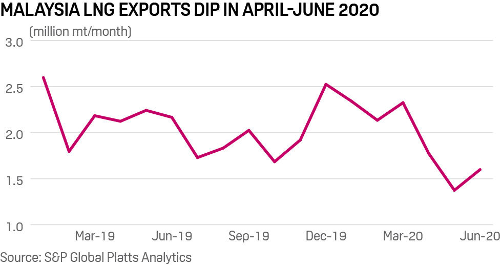 Malaysia's LNG exports