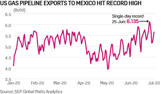 US gas pipeline exports to Mexico hit record high