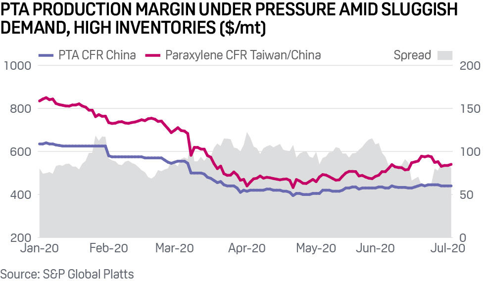 PTA production margin under pressure amid slugging demand, high inventories