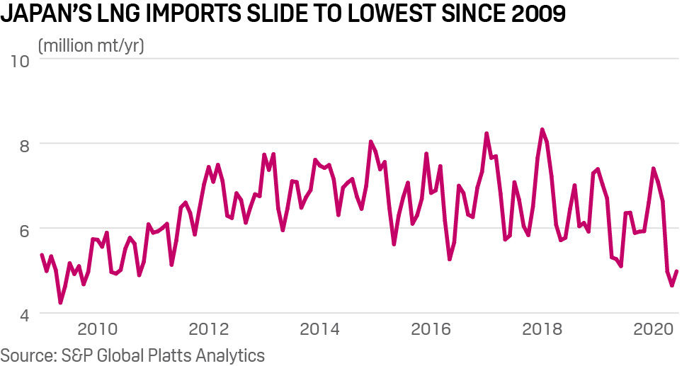 Japanese LNG imports slide to lowest since 2009
