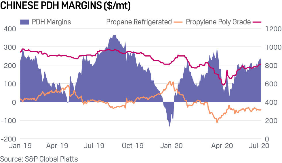 PDH margins