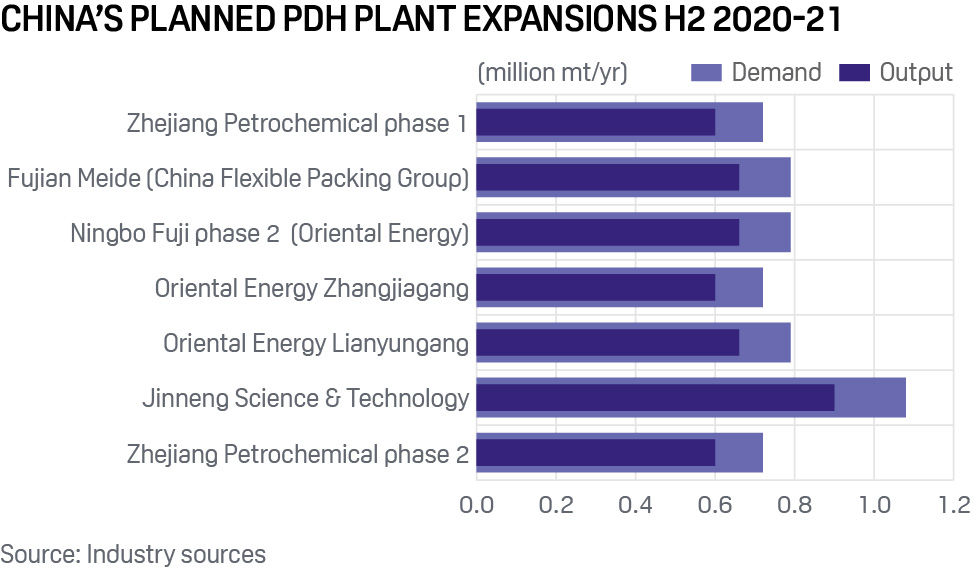 China's planned PDH plant expansions