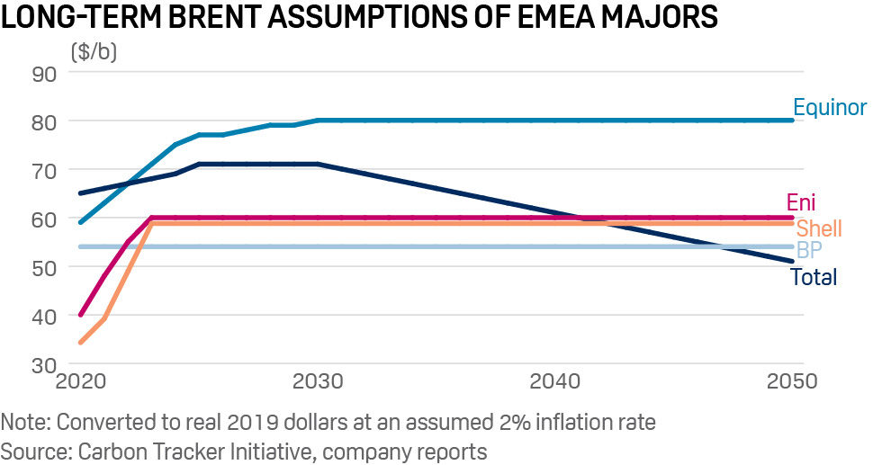 EMEA majors long-term Brent assumptions