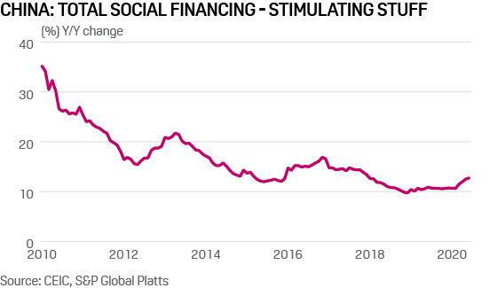 China total social financing