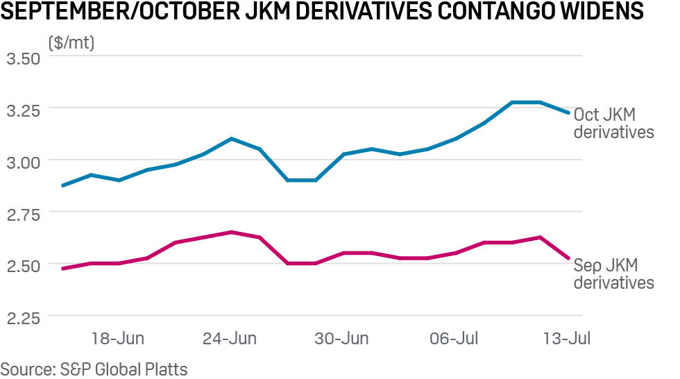 Platts JKM Derivatives contango