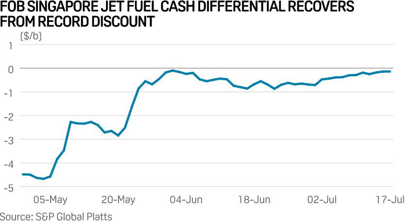 FOB Singapore jet fuel cash differential recovers from record discount