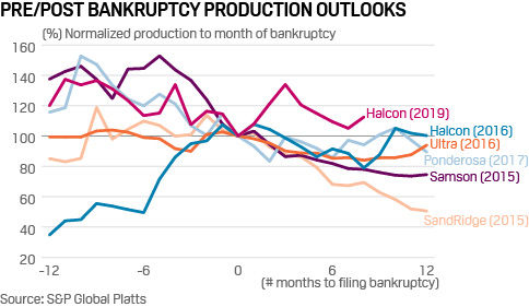 Chart: Pre/post bankruptcy production outlooks