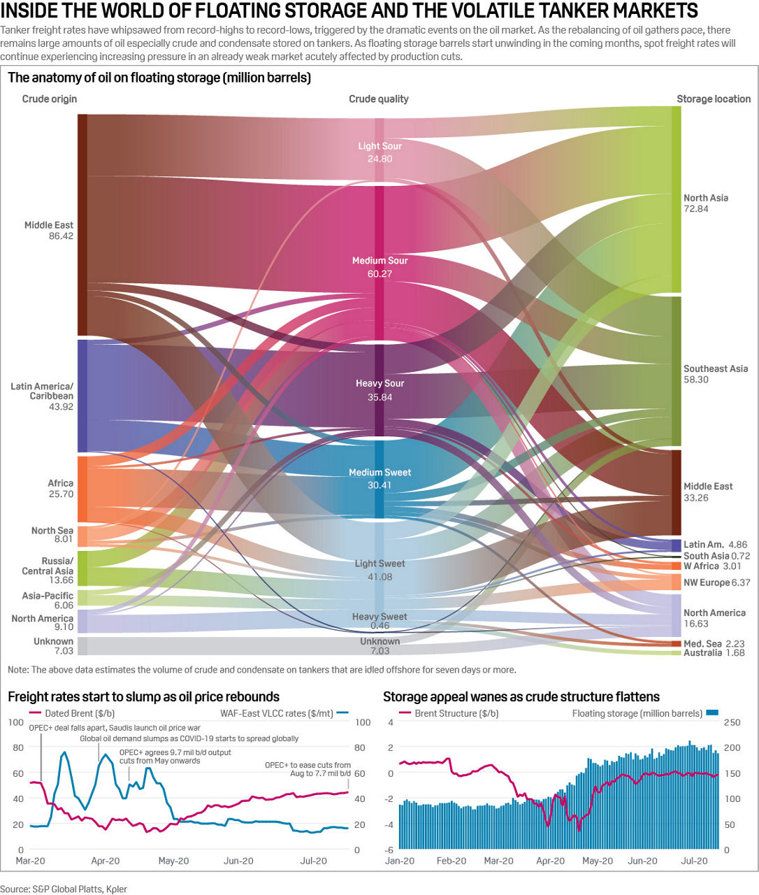 Infographic: Inside the world of floating storage and the volatile tanker markets