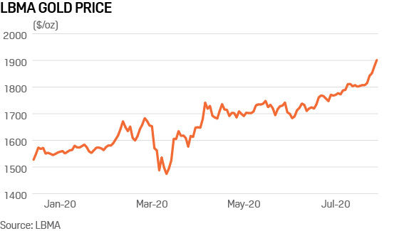 LBMA gold price