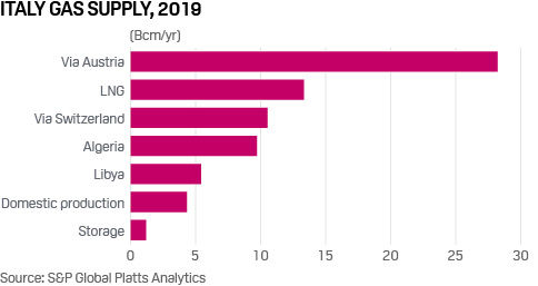 Italian gas supply by source