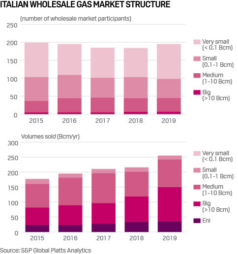 Italian wholesale gas market structure