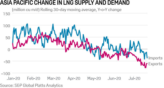 Chart: Asia Pacific LNG supply and demand