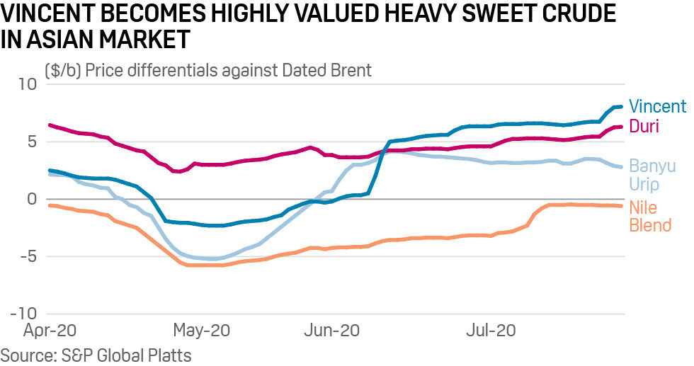 Vincent crude becomes highly valued heavy sweet crude in Asian market
