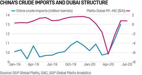 China oil imports Dubai structure