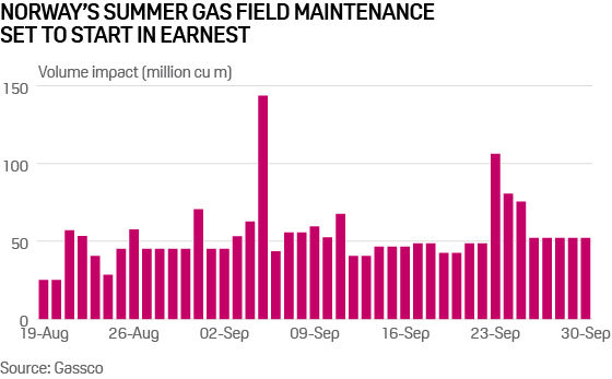 Norway summer gas field maintenance