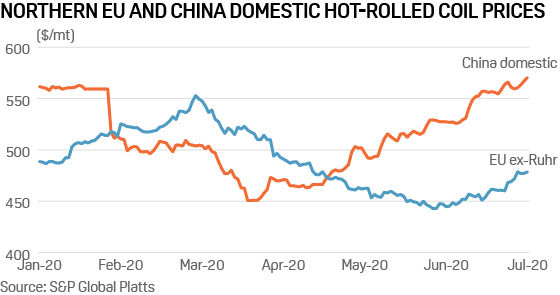 Domestic steel prices Germany and China 2020