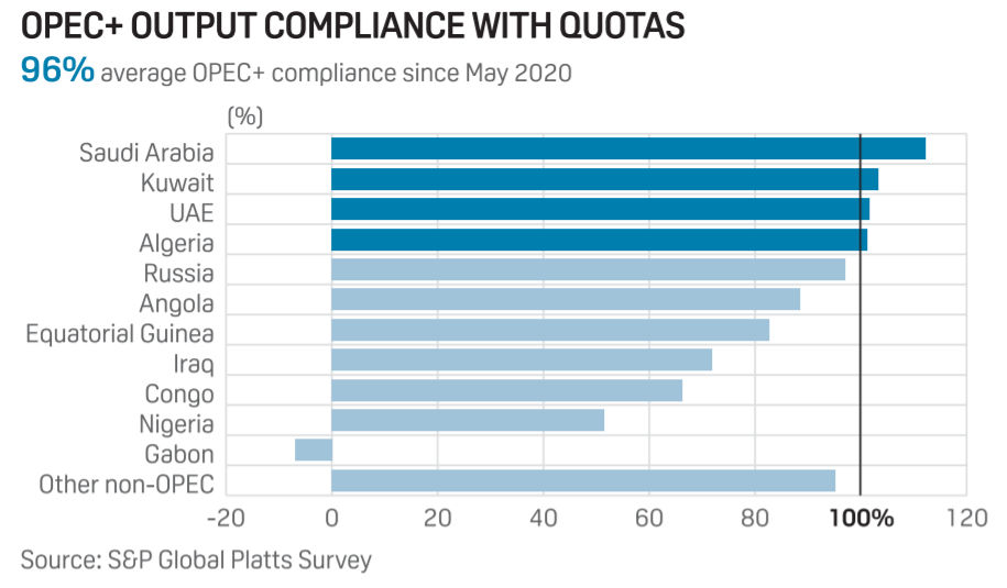 OPEC+ output compliance with quotas - July 2020