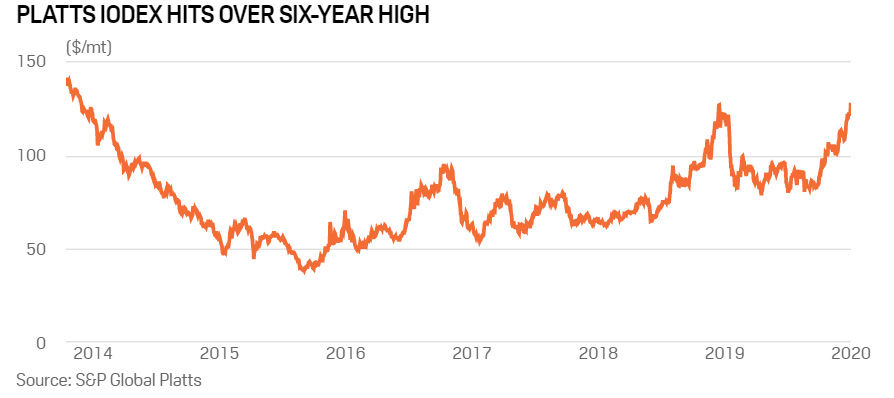 Seaborne iron ore prices - Platts IODEX