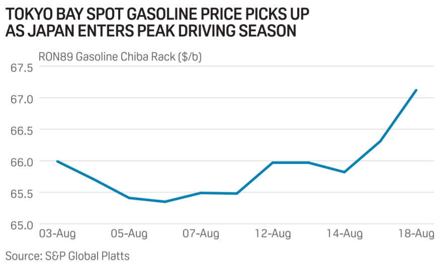 Tokyo Bay spot gasoline price