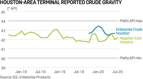 Houston area terminals crude oil gravity