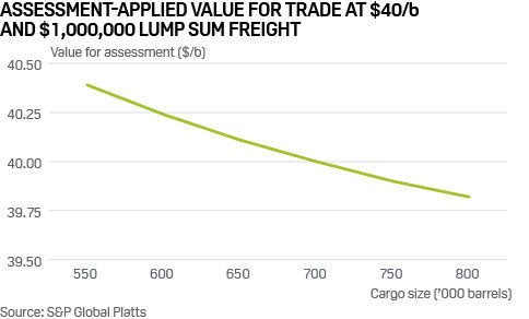 US crude oil freight-adjusted price assessment 1