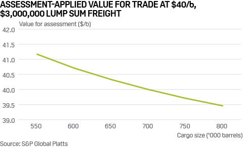 US crude oil freight-adjusted price assessment 2