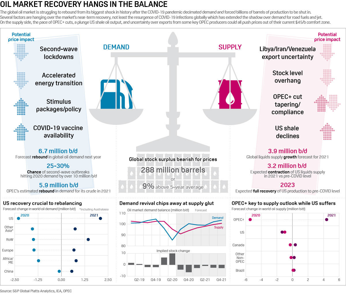 Infographic: Oil market treads rebalancing tightrope as recovery falters