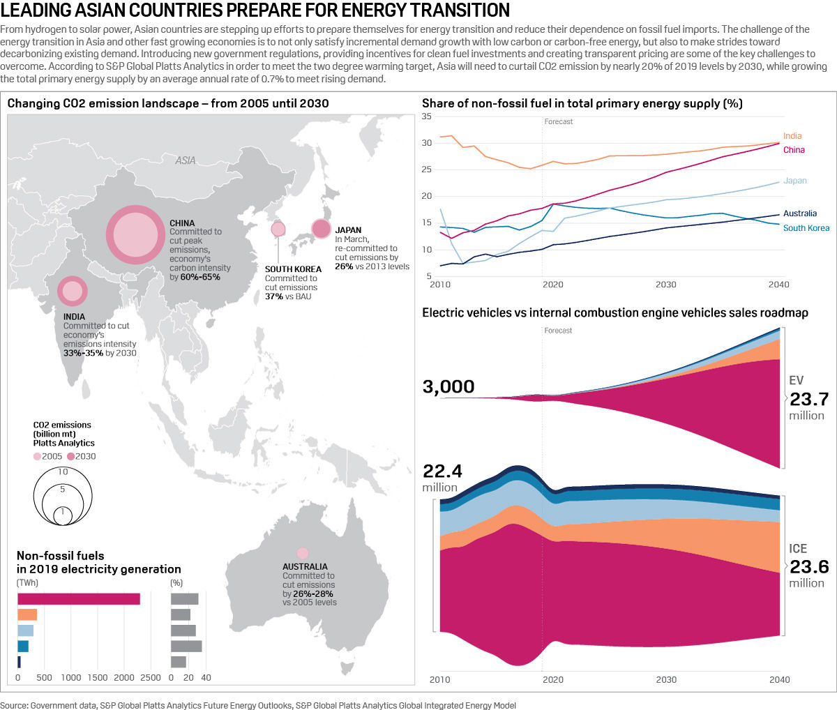 Energy transition in Asia | S&P Global Platts Infographic