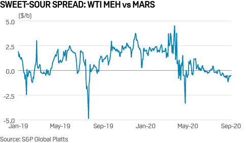 WTI MEH vs Mars crude